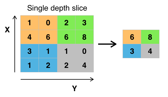 MaxPooling layer, that extracts the maximum value in a region to reduce information. (Source Wikipedia)