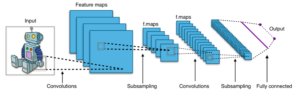 Structure of a typical CNN for image classification. The network has multiple filtering kernels for each convolution layer, which extract features. Subsampling or Pooling layers are used for information reduction. (Source Wikipedia)