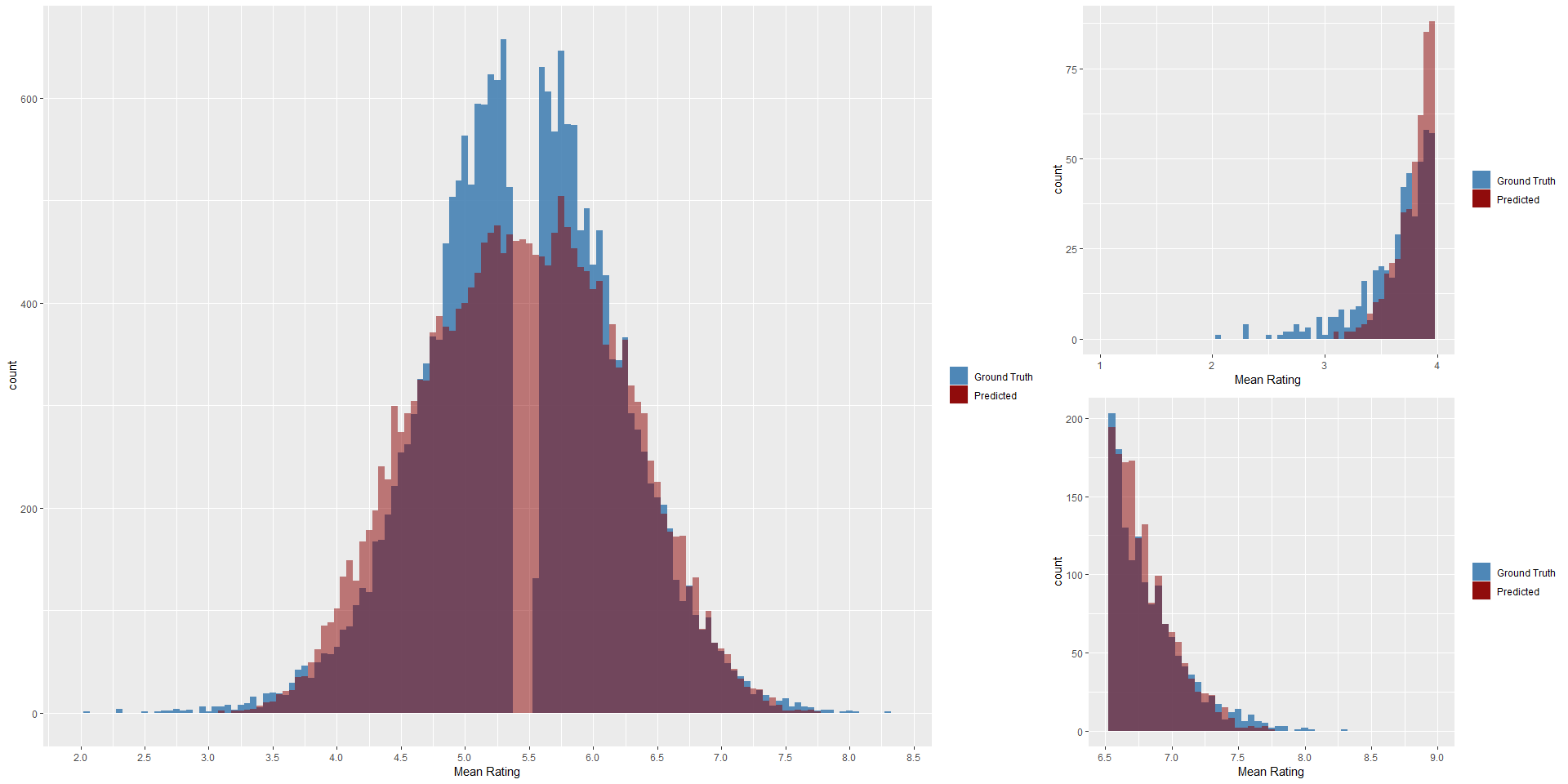Big figure: Distribution of predicted mean ratings and ground truth rating on the test set. Small figures: Distribution on lower and upper end on the test set.